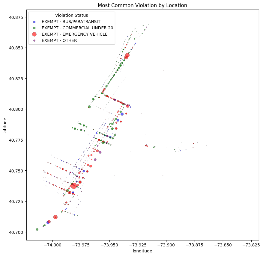 Depicting Exemptions by Location